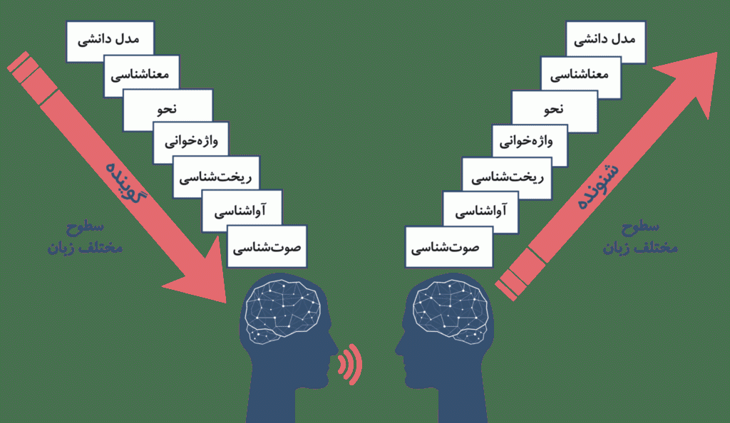 Speech Recognition