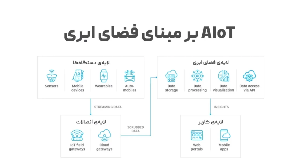 AIot بر مبنای فضای ابری
