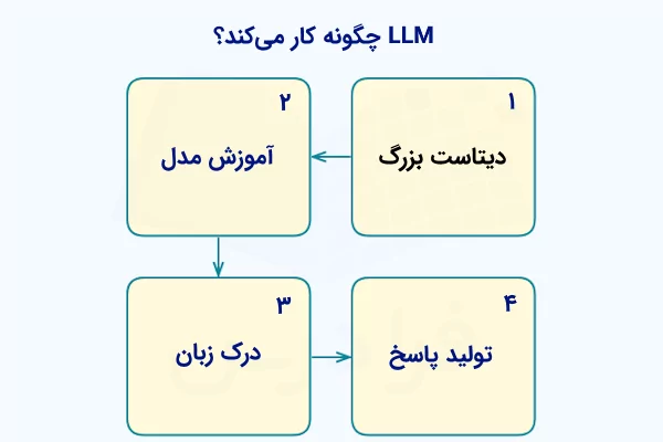 مدل زبانی بزرگ