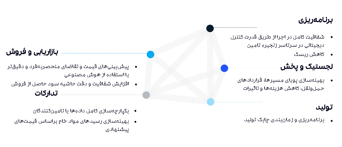 هوش مصنوعی در مدیریت زنجیره تأمین